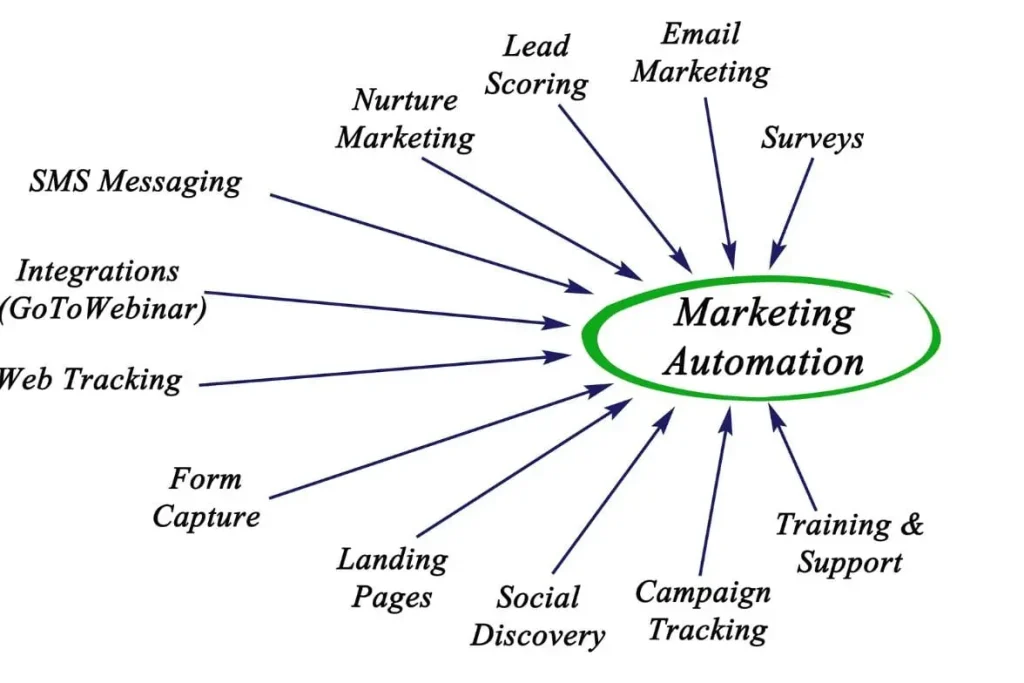 Diagramme centré sur marketing automation avec éléments comme email, scoring et tracking