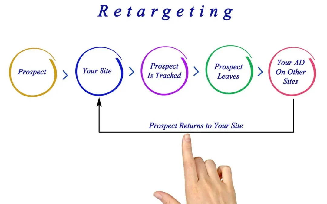 Qu&rsquo;est-ce que le retargeting ? Définition et guide du reciblage publicitaire