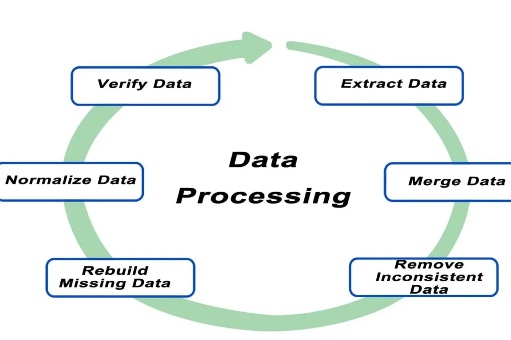 Cycle de vérification et extraction des données, visuel représentant l’intégration de schema.org pour optimiser contenu et recherche.